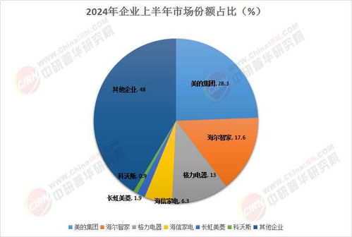中國家電物聯(lián)網(wǎng)行業(yè)市場分析、競爭格局與2025前景展望——聚焦人工智能基礎(chǔ)軟件開發(fā)