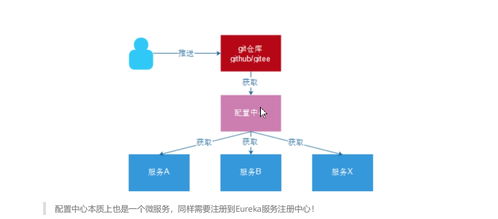 使用Gitee管理微服務(wù)配置文件與人工智能基礎(chǔ)軟件開發(fā)實踐